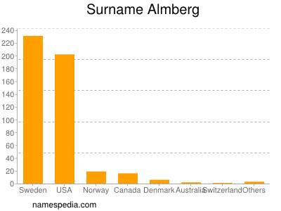 Familiennamen Almberg