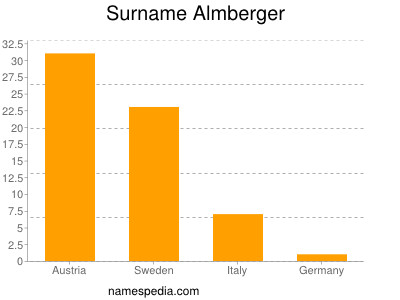 Surname Almberger