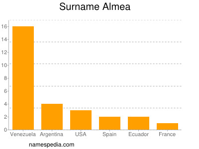 Familiennamen Almea