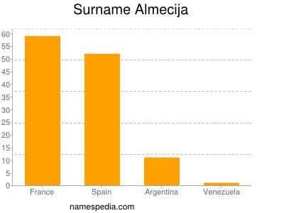 Familiennamen Almecija