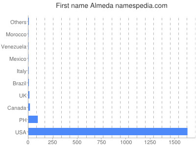 Vornamen Almeda