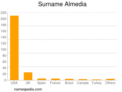 Surname Almedia