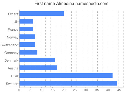 Vornamen Almedina