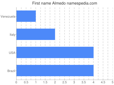 Vornamen Almedo