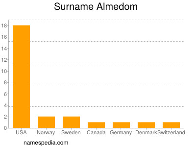 Familiennamen Almedom