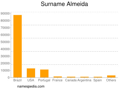 Familiennamen Almeida