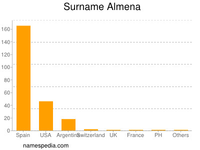 Familiennamen Almena