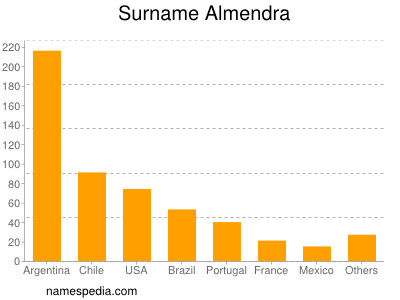 nom Almendra