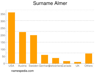 Familiennamen Almer