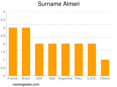 nom Almeri