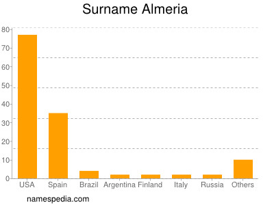 Familiennamen Almeria