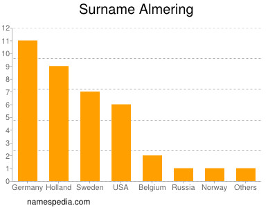 Familiennamen Almering