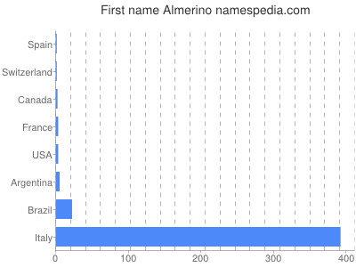 Given name Almerino
