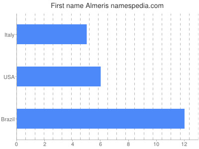 Vornamen Almeris
