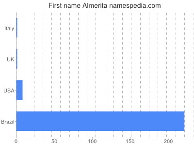Given name Almerita
