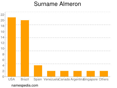 nom Almeron