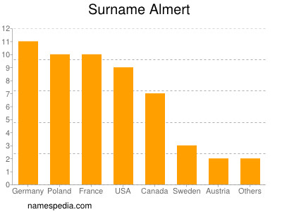 Familiennamen Almert