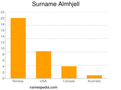 Familiennamen Almhjell