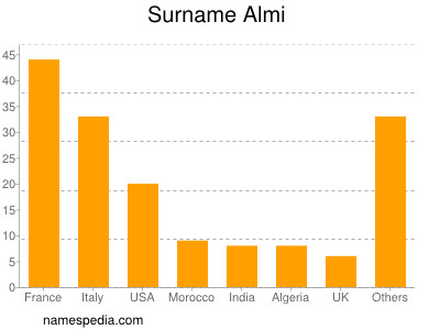 Familiennamen Almi