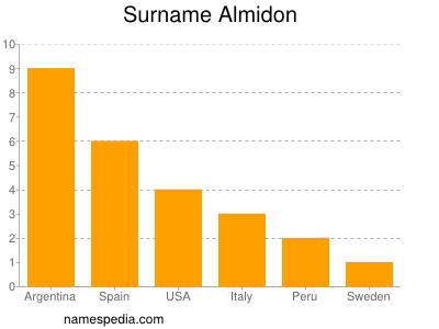 Familiennamen Almidon