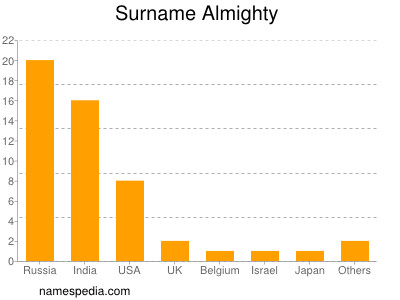 Surname Almighty