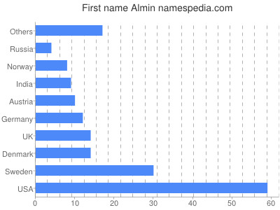 Vornamen Almin