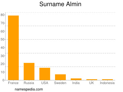 Familiennamen Almin