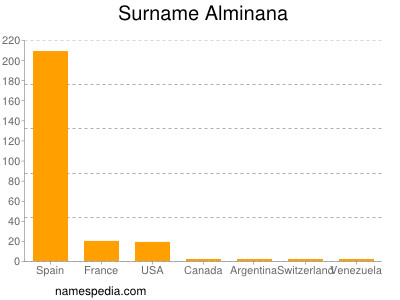 Familiennamen Alminana