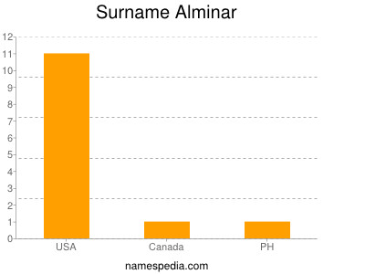 Familiennamen Alminar
