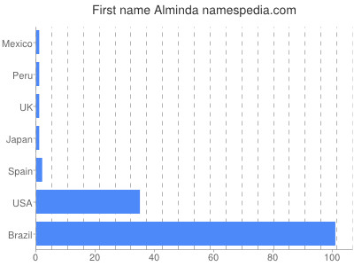Given name Alminda