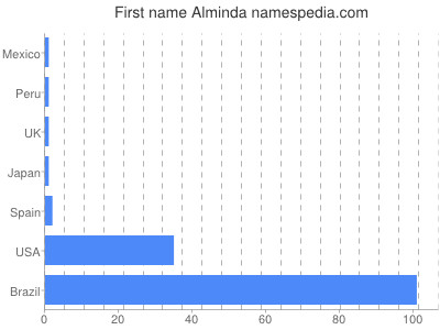 prenom Alminda