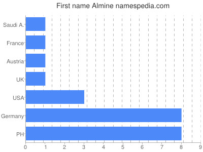 prenom Almine