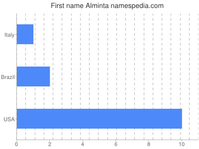 Given name Alminta