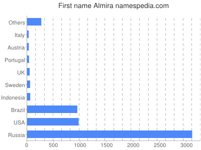 prenom Almira