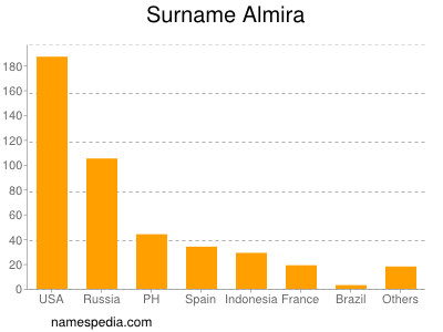 Familiennamen Almira