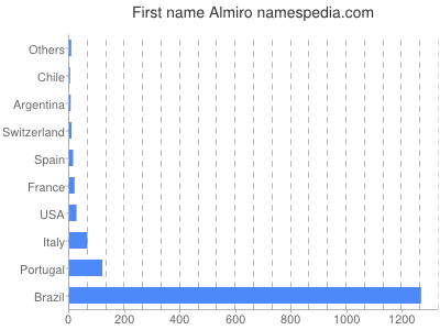 Vornamen Almiro