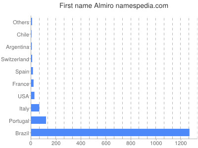 Given name Almiro