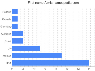 Given name Almis