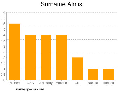 Familiennamen Almis