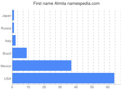 prenom Almita