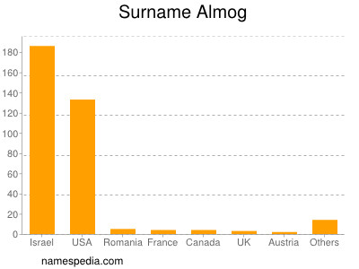 Familiennamen Almog