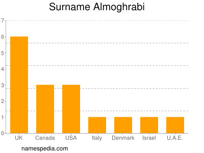 Familiennamen Almoghrabi