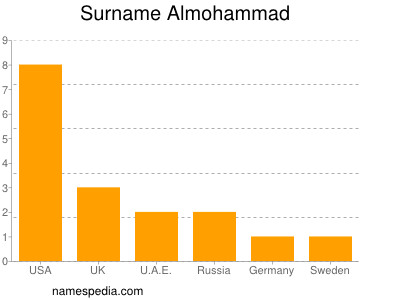Surname Almohammad
