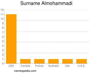 Familiennamen Almohammadi