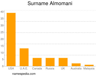 Familiennamen Almomani