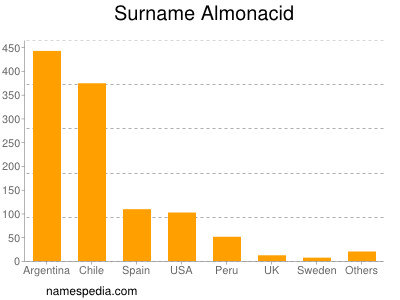 Familiennamen Almonacid