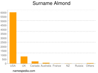 nom Almond
