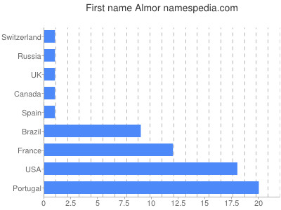 prenom Almor