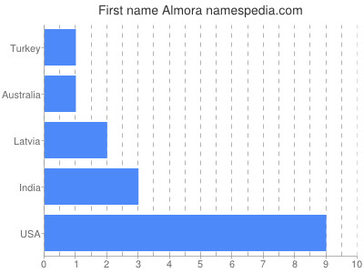 Vornamen Almora