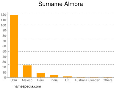 Familiennamen Almora